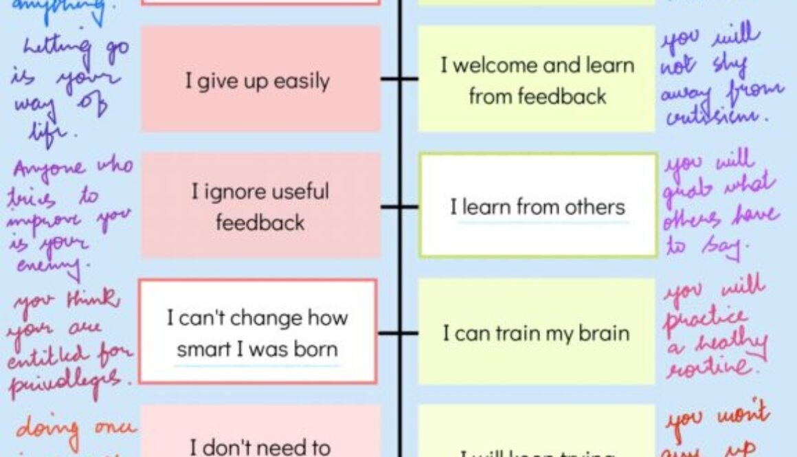 Success in college admission is due to growth mindset