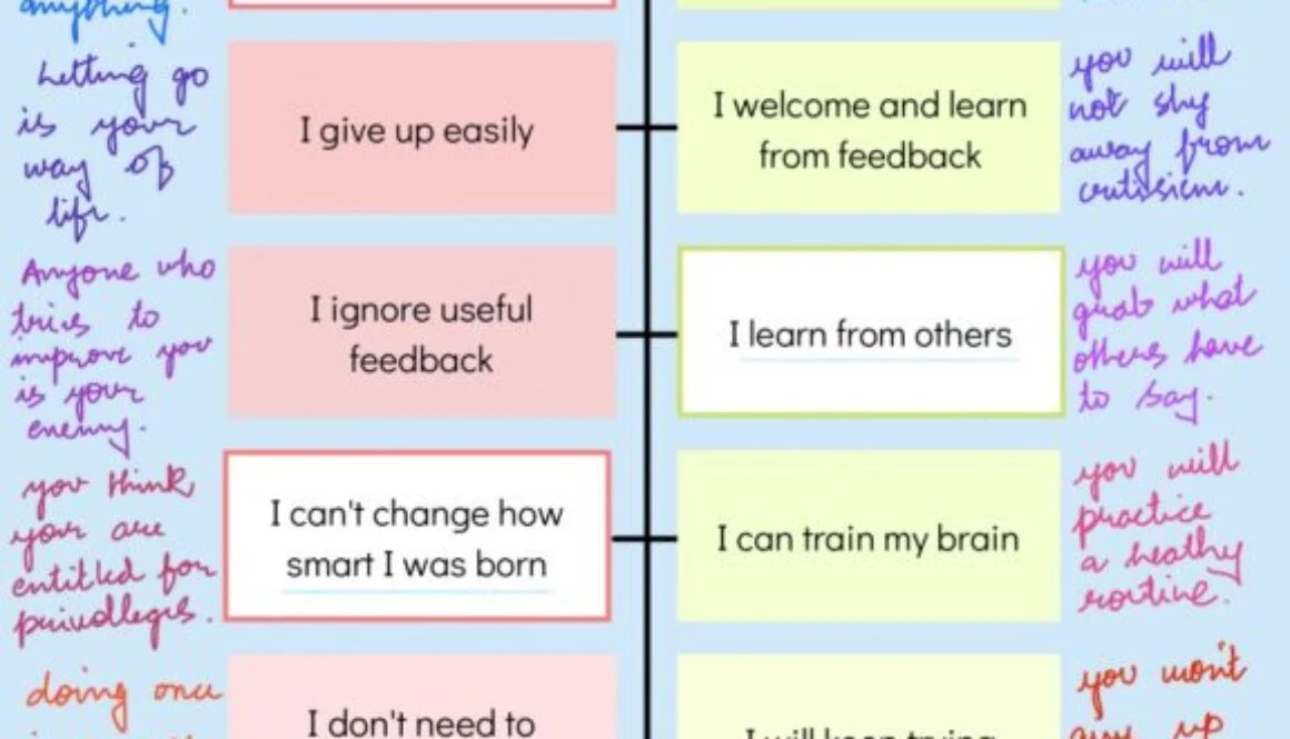 Success in college admission is due to growth mindset